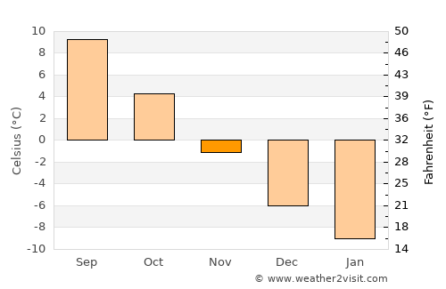 Lammi average temperature in November