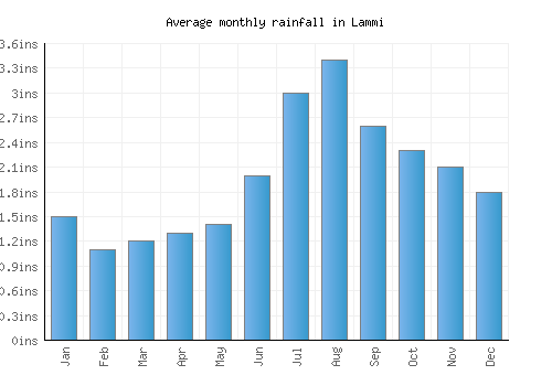 Lammi monthly rainfall chart (inches)
