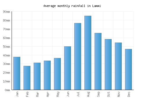 Lammi monthly rainfall chart (mm)