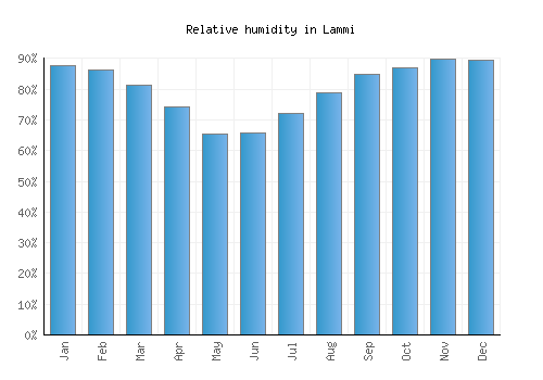 Lammi relative humidity averages