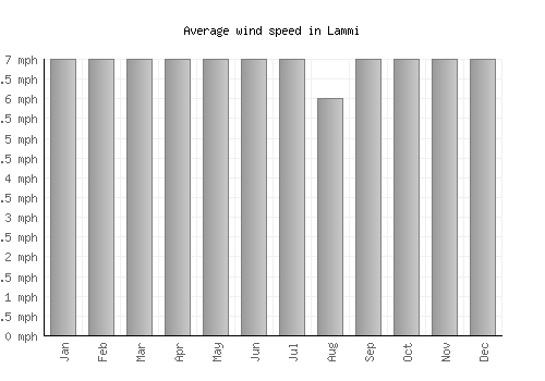 Lammi average winspeed by month (mph)