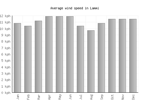 Lammi average winspeed by month (km/h)