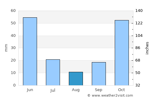 Lamongan average rain in August