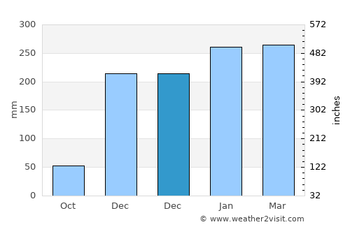Lamongan average rain in December