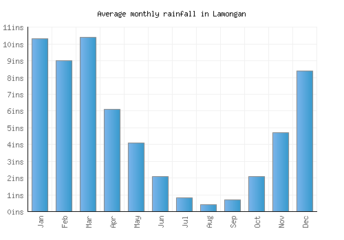 Lamongan monthly rainfall chart (inches)