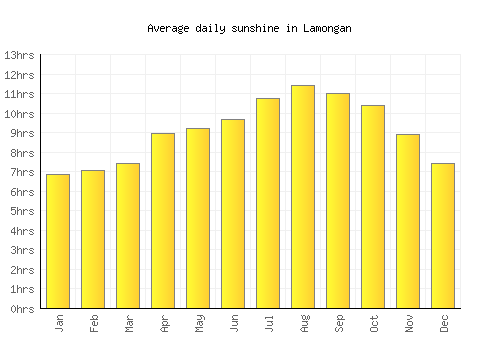 Lamongan average daily sunshine chart
