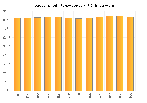 Lamongan average temperature chart (Fahrenheit)