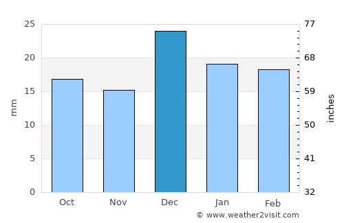 Lamont average rain in December