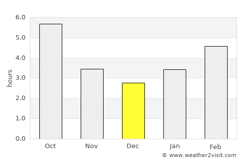 Lamont average rain in December