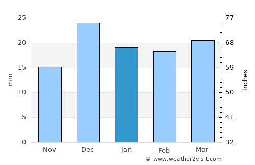Lamont average rain in January