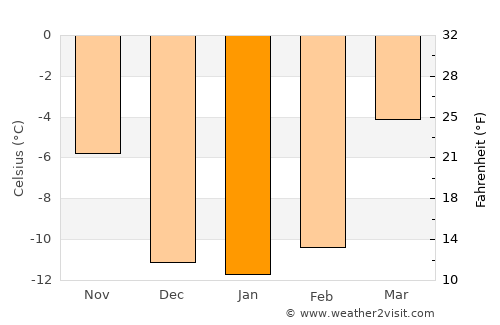 Lamont average temperature in January