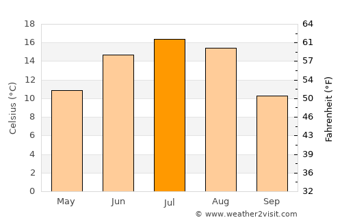 Lamont average temperature in July