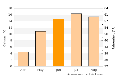 Lamont average temperature in June