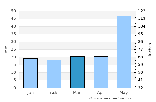 Lamont average rain in March