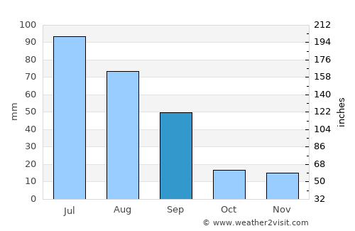 Lamont average rain in September