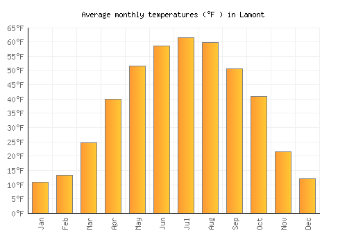 Lamont average temperature chart (Fahrenheit)