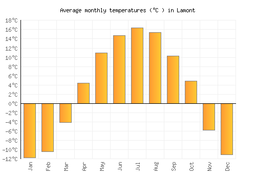 Lamont average temperature chart (Celsius)