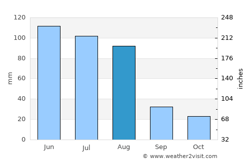 Lampa average rain in August