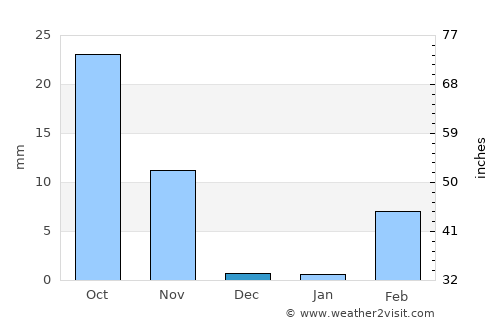 Lampa average rain in December