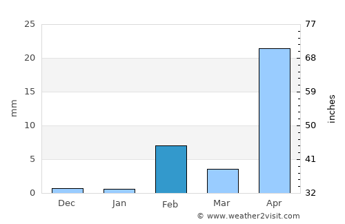 Lampa average rain in February