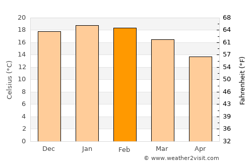 Lampa average temperature in February
