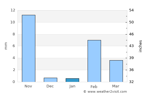 Lampa average rain in January