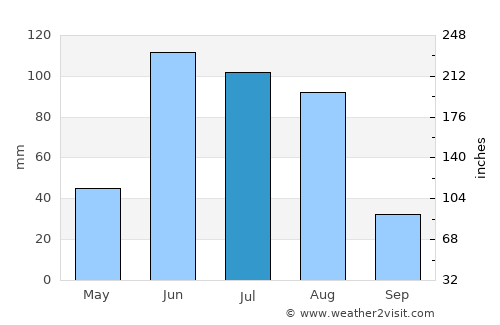 Lampa average rain in July