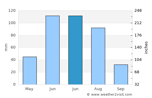 Lampa average rain in June
