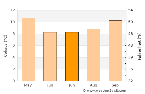 Lampa average temperature in June
