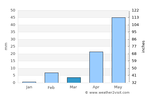 Lampa average rain in March