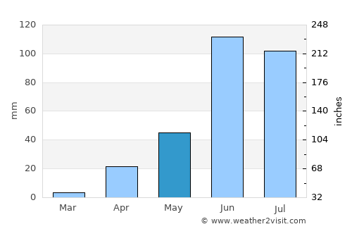 Lampa average rain in May
