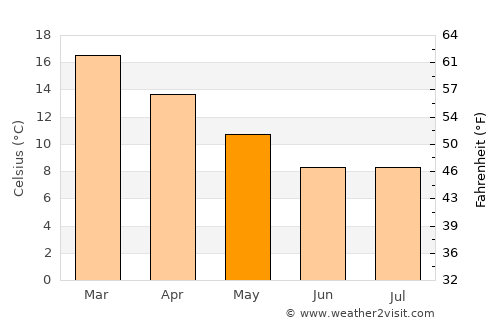 Lampa average temperature in May