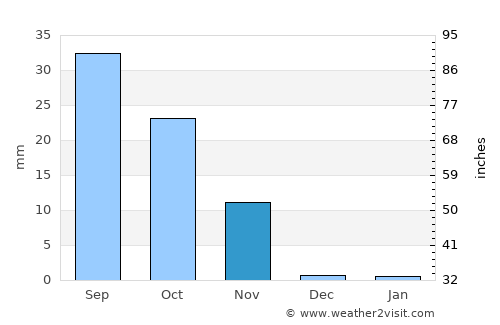 Lampa average rain in November