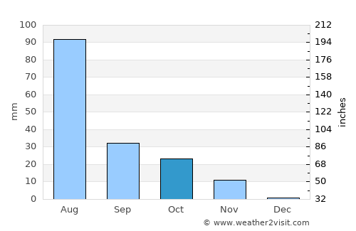 Lampa average rain in October
