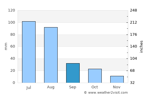 Lampa average rain in September