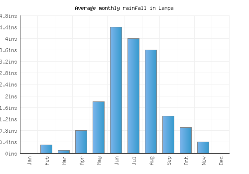 Lampa monthly rainfall chart (inches)