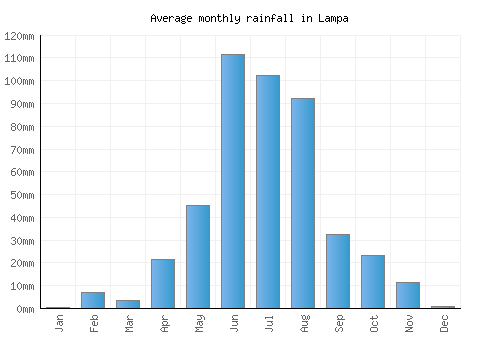 Lampa monthly rainfall chart (mm)