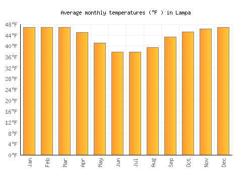 Lampa average temperature chart (Fahrenheit)