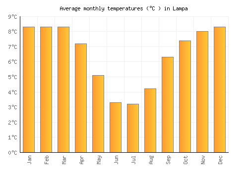 Lampa average temperature chart (Celsius)