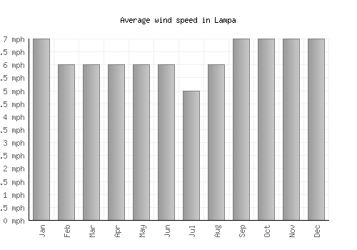 Lampa average winspeed by month (mph)