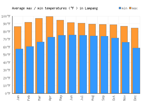 Lampang average minimum / maximum temperatures (Fahrenheit)