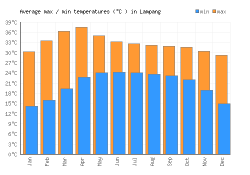 Lampang average minimum / maximum temperatures (Celsius)