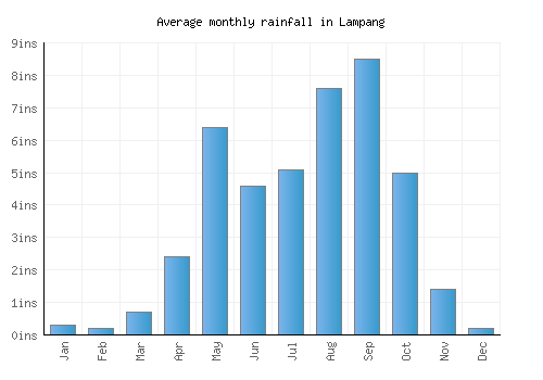 Lampang monthly rainfall chart (inches)