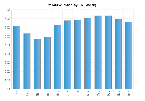 Lampang relative humidity averages