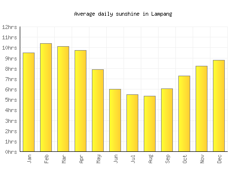 Lampang average daily sunshine chart