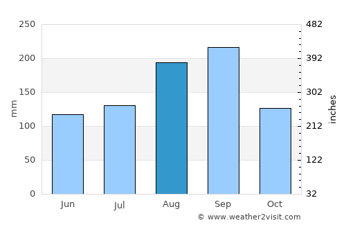 Lampang average rain in August