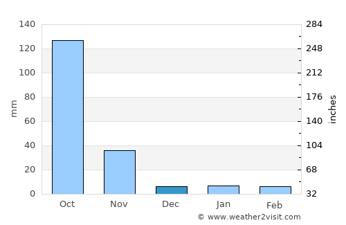 Lampang average rain in December