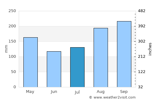 Lampang average rain in July