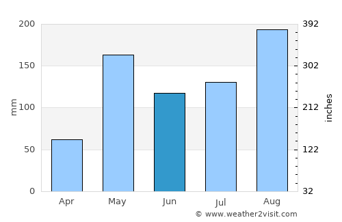 Lampang average rain in June