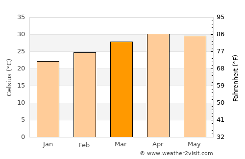 Lampang average temperature in March